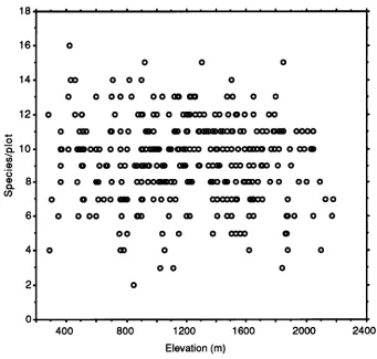 Figure 1.Relationship of number of species in each 20-tree plot and elevation (n = 363).