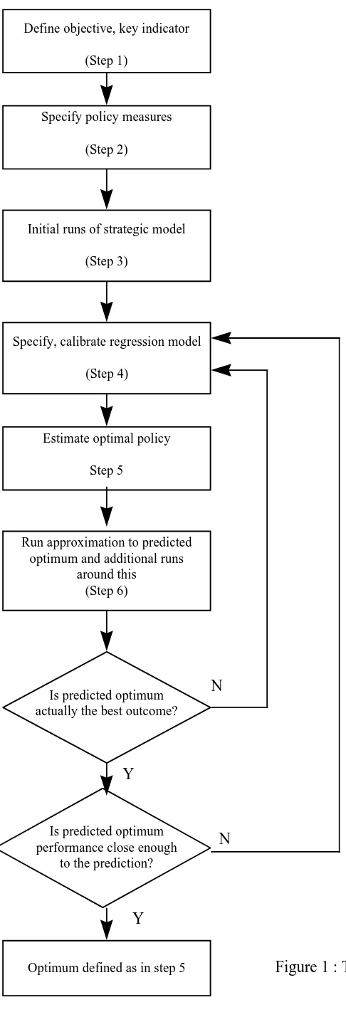 Figure 1 : The Optimisation process