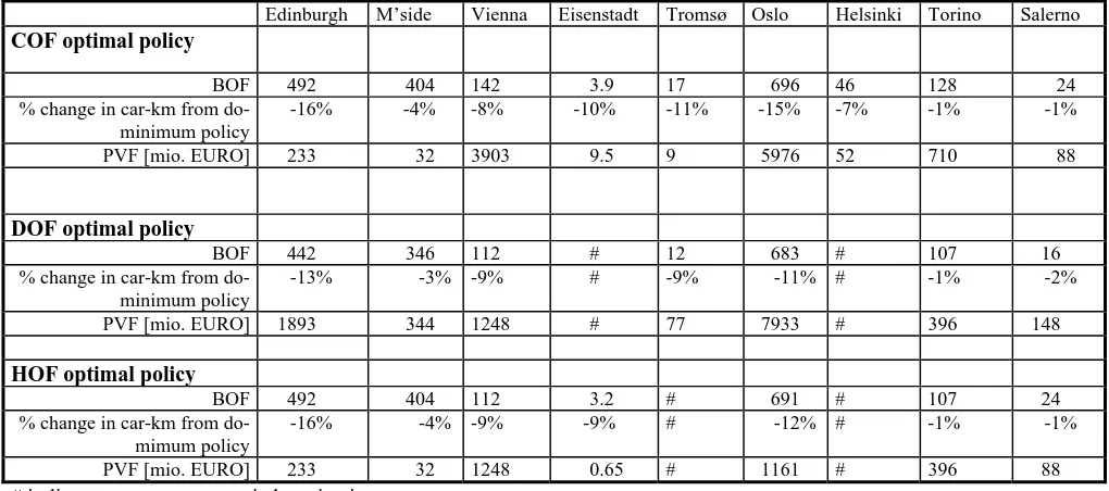 Table 9: Summary of optimal measures for the BOF, COF, DOF and HOF objective functions  