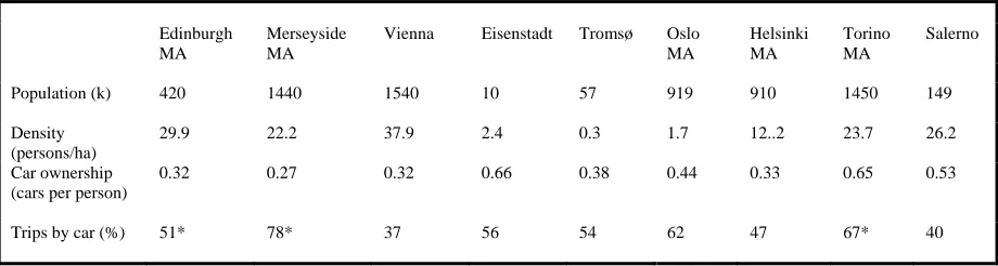 Table 1: The FATIMA and OPTIMA cities 