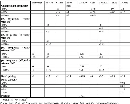 Table 4: Operating costs of new measures (in million ecus per annum).   