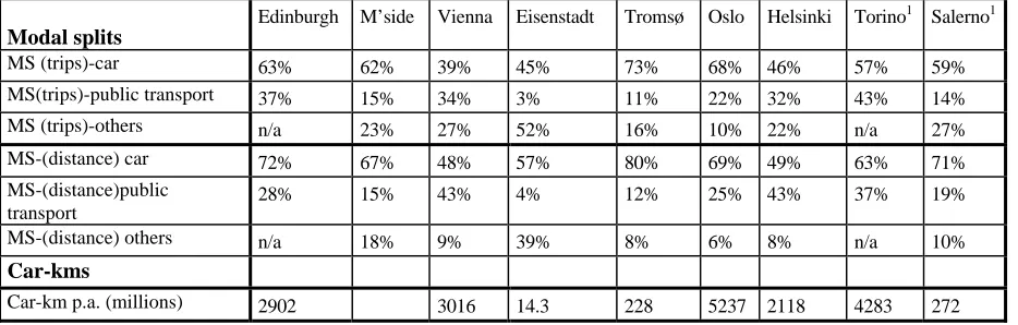 Table 5: Modal splits in the do-minimum case  