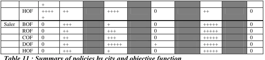 Table 11 : Summary of policies by city and objective function + indicates increase, - decrease, 0 no change, M medium, shaded= not modelled, NS=no solution 