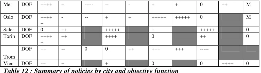 Table 12 : Summary of policies by city and objective function + indicates increase, - decrease, 0 no change, M medium, shaded= not modelled, NS=no solution  