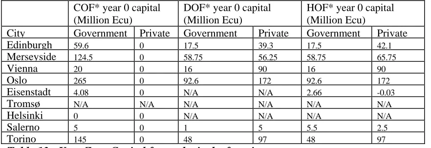 Table 13 : Year Zero Capital for each city by function. 