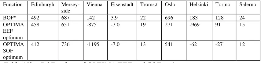 Table 15b    BOF-values of OPTIMA EEF and SOF optima  