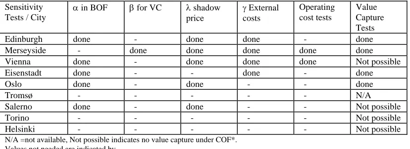 Table 16 shows the sensitivity tests performed by each city.  Sensitivity 