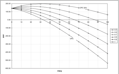 Figure 2: Sensitivity test operating costs for increased public transport frequency BOF  