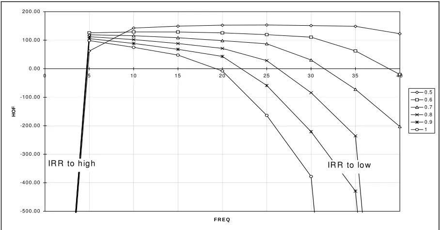 Figure 3: Sensitivity test operating costs for increased public transport frequency HOF  