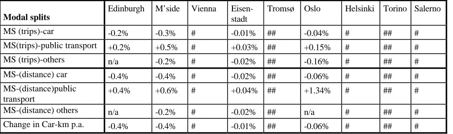 Table 17: Changes in modal split indicators for value capture tests As Oslo did not have a positive user benefit in the optimum COF strategy, a slightly 