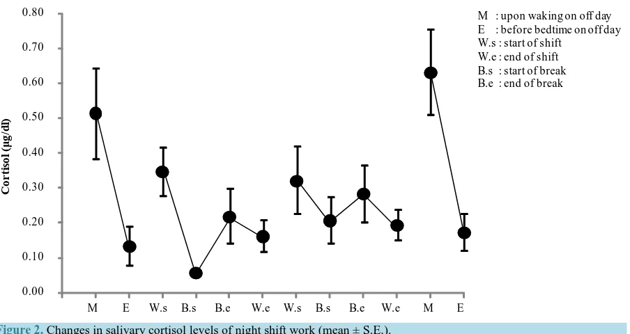 Figure 1. Changes in salivary cortisol levels of day shift work (mean ± S.E.).  
