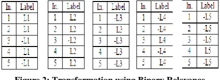 Figure 1: Transformation of dataset of Table-1 using Simple Problem Transformation Methods 
