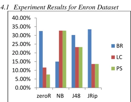 Figure 5: PT Method, Classifier Vs. Accuracy 