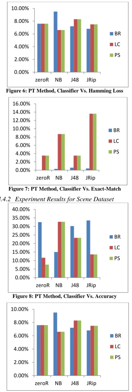 Figure 7: PT Method, Classifier Vs. Exact-Match 