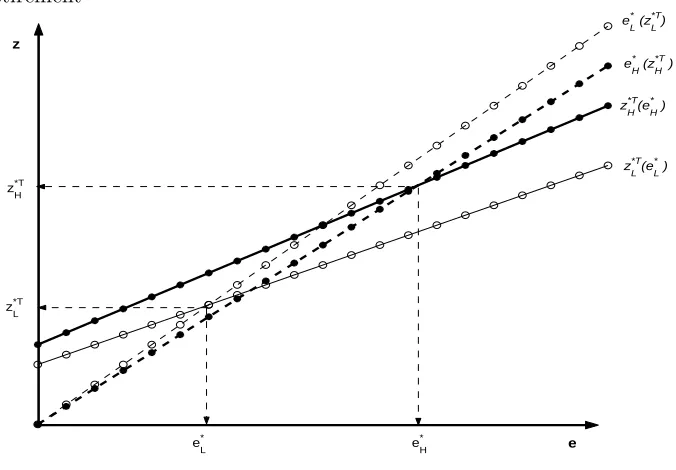 Fig. 1 � Interaction between human capital investment and the timing ofretirement