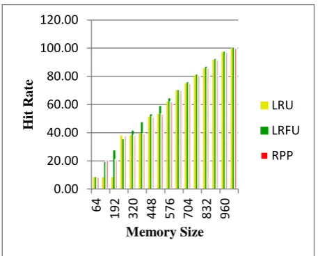 Fig 3 Graph showing performance of algorithms for degree of multiprogramming 96 