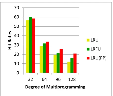 Fig 5 Graph showing average performance of algorithms for varying degree of multiprogramming 