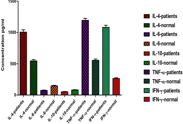 Fig. 3. Concentration of anti and pro-inflammatory cytokines 