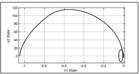 Figure 20. Control action ( ) time history for original full order throttle valve system with nonlinear PID controller with parametric uncertainty (50%)