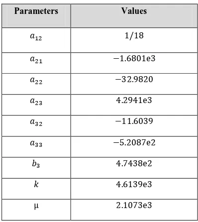 Table 1. The parameter names and their definitions used  in the derivation of the   throttle valve’s mathematical model [1]