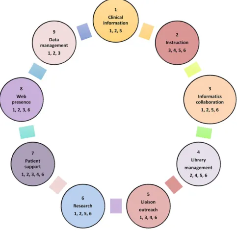Figure 1 Mapping the health information professionals (HIP) roles to Medical Library Association (MLA) professional  competencies 