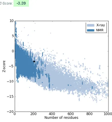 Figure 5:   Superimposed  structure of  Modeled GABRB3 (in blue colour) and 3RHW(ingold colour) 