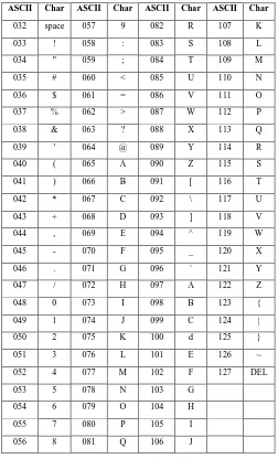 Table 1. ASCII table second part (32 – 127) 
