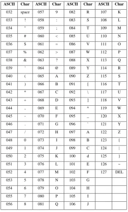 Table 1. ASCII table second part (32 – 127) 