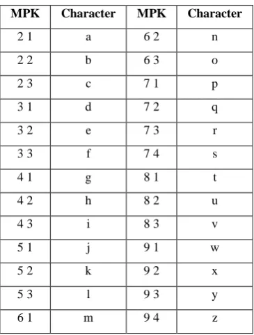 Table 3:-  Table 3. MPK table for numbers, small and capital letters