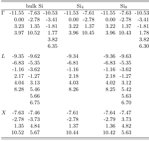 TABLE II. Calculated quasiparticle energies at points of