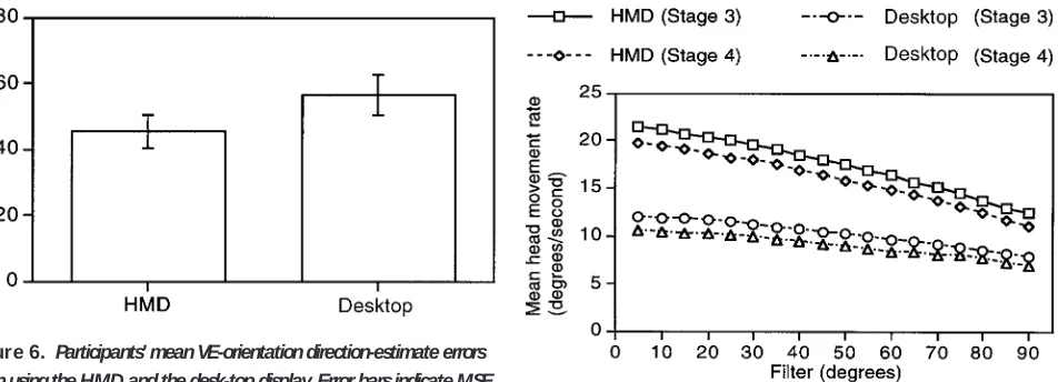 Figure 6. Participants’meanVE-orientationdirection-estimateerrorswhenusingtheHMD andthedesk-topdisplay.ErrorbarsindicateMSE.