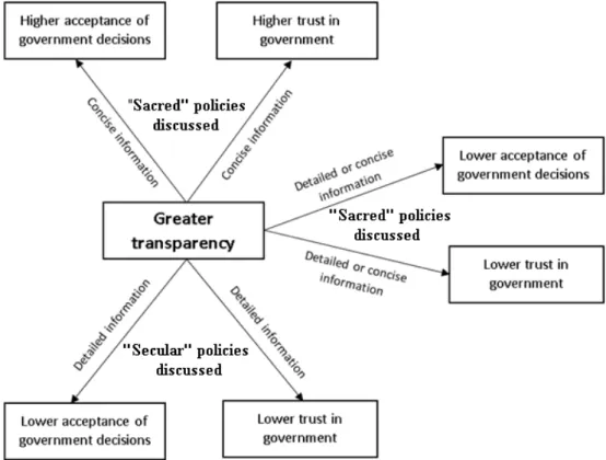 Figure 1: The relationship between transparency and acceptance of government decisions and between transparency and trust in government