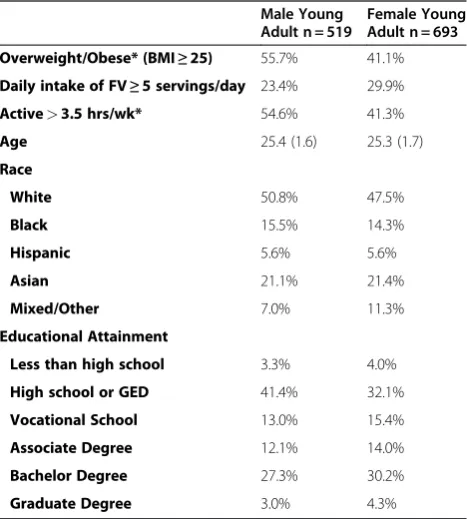 Table 1 Characteristics and behaviors of EAT III youngadults who have significant others at Time 3, (n = 1212)