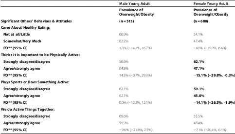 Table 2 Significant others’ health behaviors and attitudes and young adults’ overweight/obese status* at Time 3