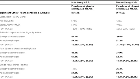 Table 4 Significant others’ health behaviors and attitudes and young adults’ physical activity (cut-point ≥ 3.5 hrs./week)* at Time 3