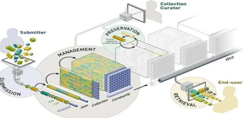 Fig 1: DSpace Digital repository Modal [6].