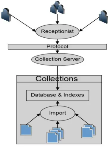 Fig 2: Data Modal of Greenstone. Two components are central to the design of the runtime 