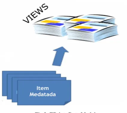 Fig 3: EPrints Data Modal 
