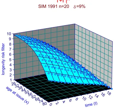 Fig. 1. Dynamics connected to the age and the evaluation time
