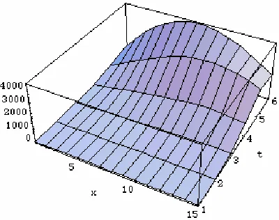 Fig. 4.The Financial Risk (x=20,…,70; t=10,…,15) 