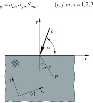 Fig. 1. An anisotropic semi-infinite plane loaded by concentrated force 