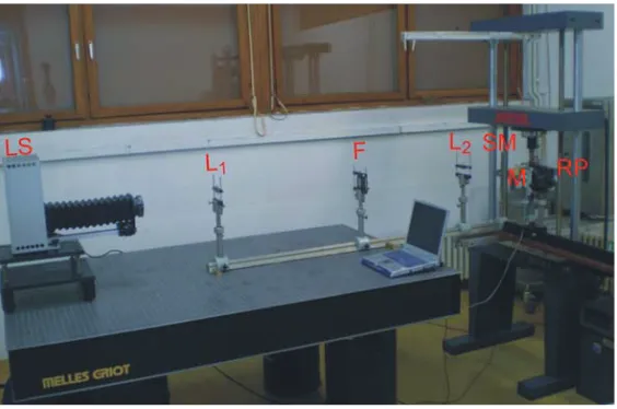 Fig. 5. Experimental optical setup. Light source (LS), lenses (L),  filter (F), semi-mirror (SM), model (M) and reference plane (RP)