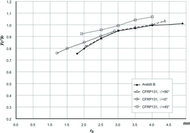 Fig. 8. Comparison between experimental and analytical size of caustics  for different position of initial curve and different material properties