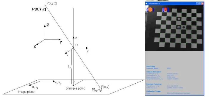Fig. 2. Pin-hole camera model (left) and calibration target and calculated calibration parameters (right)