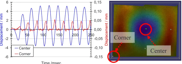 Figure 5 shows the amplitude of vibration of the centre point and of a point in the lower left corner