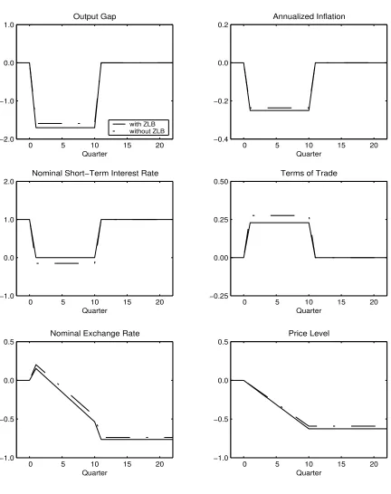 Figure 4: The Eﬀect of the Zero Bound in the Micro-Founded Model