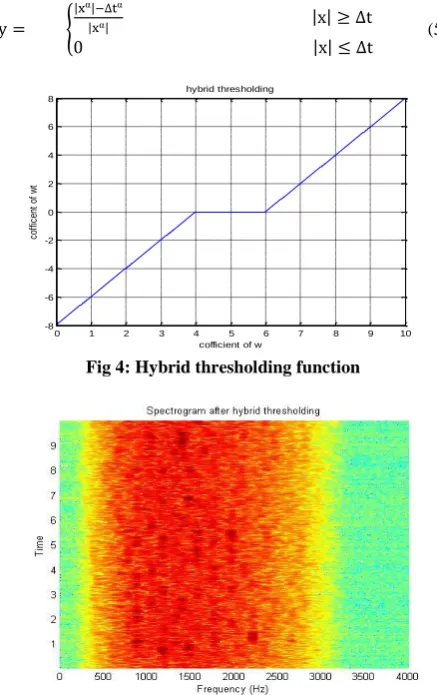 Fig 4: Hybrid thresholding function  