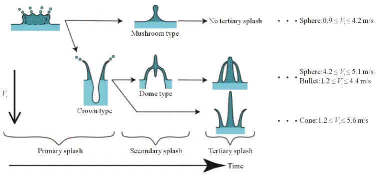 Figure 1. Tree diagram of splash formation for different impact velocities and object shapes
