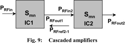 Fig. 8Scattering measurements between pins 3