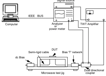 Fig. 14: Non-linear measurement block diagram